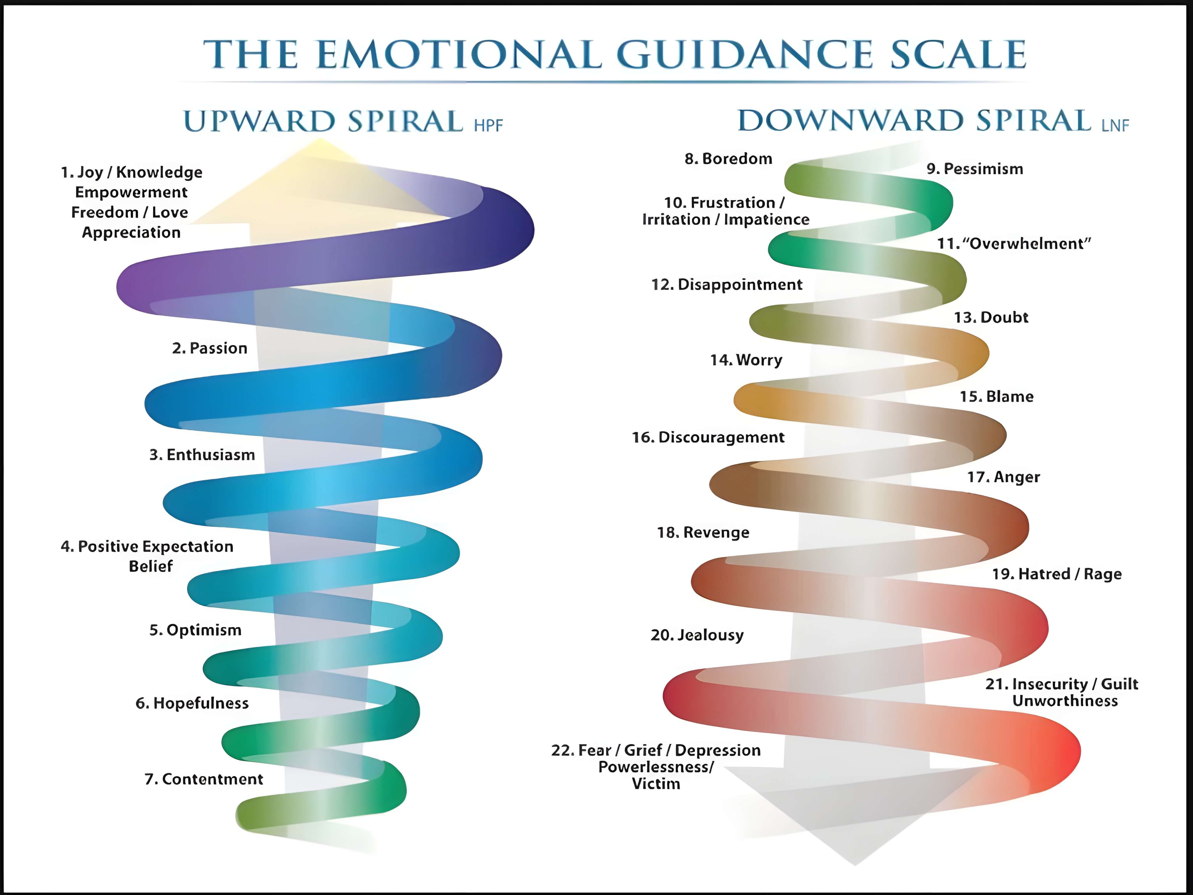 Emotional Guidance Scale from Esther Hicks